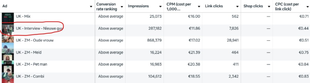 Meta Ads Manager screenshot of the DOT UK campaign showing 287,182 impressions, 7,826 link clicks and €0.44 cost per link click for the named street interview ad