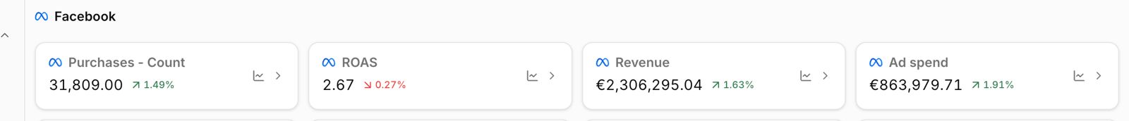 Meta account overview for Real Mad Honey showing 31,809 purchases, 2.67 return, €2,306,295.04 revenue and €863,979.71 ad spend across all creative