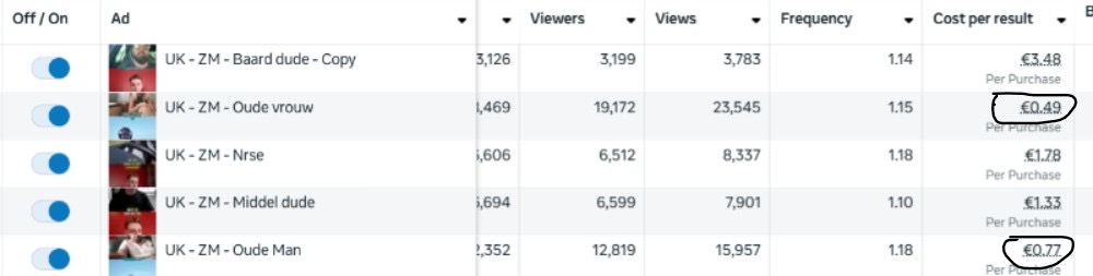 Meta Ads Manager screenshot of DOT UK ads showing cost per purchase event figures including €0.49 and €0.77