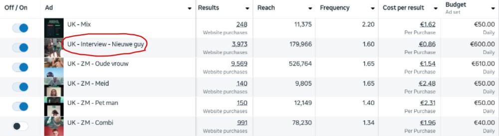 Meta Ads Manager screenshot of the DOT UK campaign showing 3,973 website purchase events at €0.86 for the named street interview ad